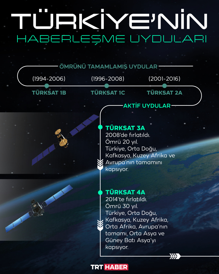 TÜRKSAT 5A 4 yaşında